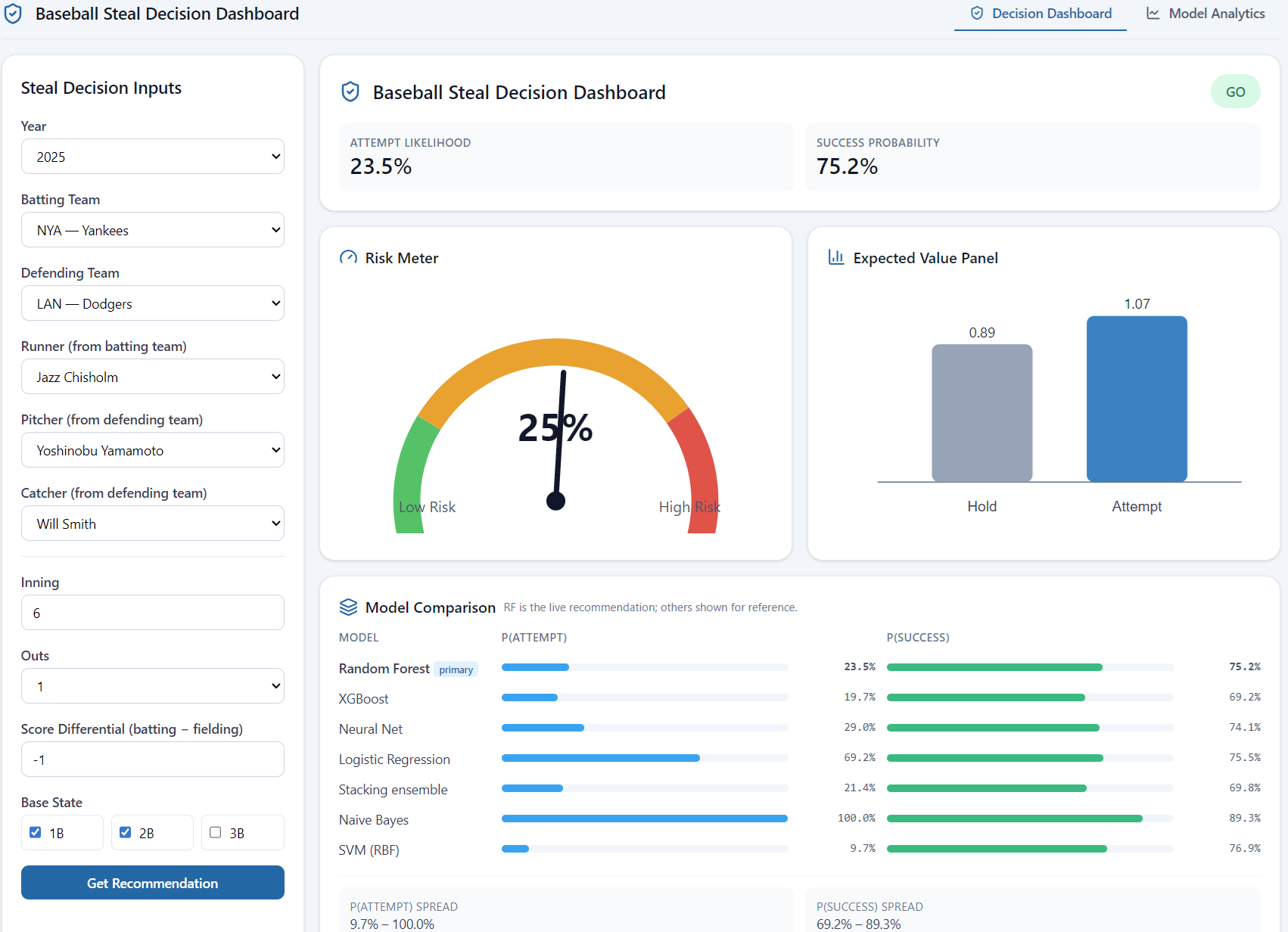 Steal decision dashboard showing a Go recommendation, a risk meter, an expected-value chart and a comparison of seven models