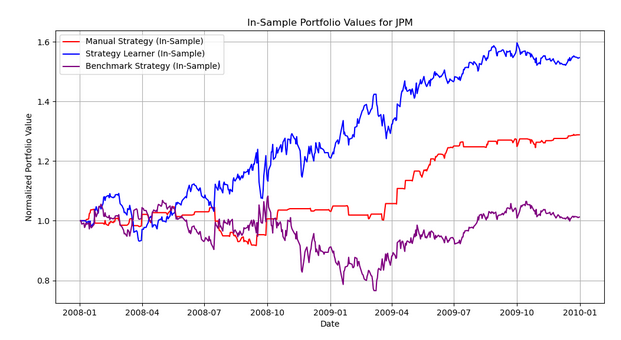 In-sample chart for JPM, 2008 to 2009: the Q-Learning strategy ends near 1.55 times starting value, the manual strategy near 1.29 and buy-and-hold near 1.01