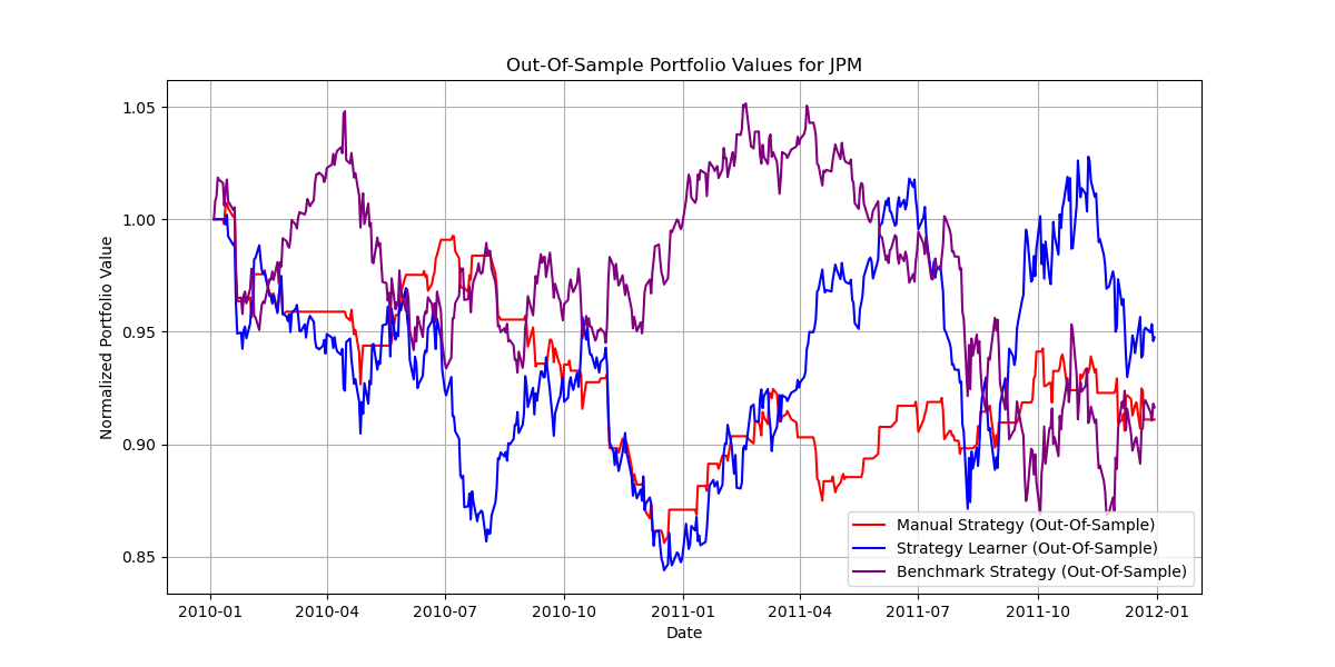 Out-of-sample chart for JPM, 2010 to 2011: all three strategies end below starting value, with the Q-Learning strategy slightly above the manual strategy and buy-and-hold